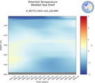 Time series of Weddell Sea Shelf Potential Temperature vs depth